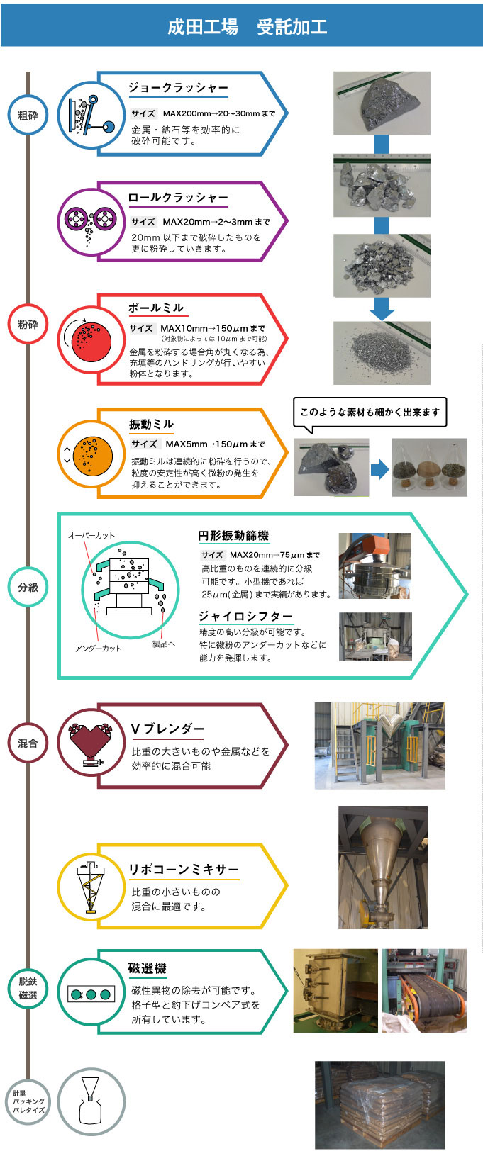 成田工場　受託加工